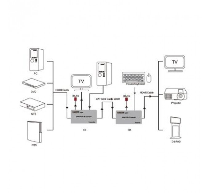 Комутатор KVM PowerPlant HDES200-KVM