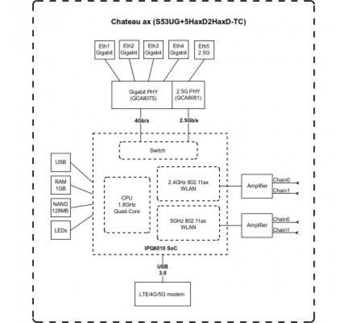 Точка доступу Wi-Fi Mikrotik Chateau LTE18 ax (S53UG+5HAXD2HAXD-TC&EG18)