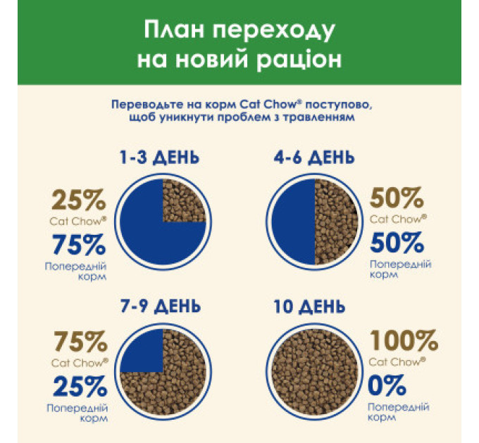 Purina Cat Chow Сухий корм для кішок Purina Cat Chow Sterilised з індичкою 1.5 кг (7613287329516)
