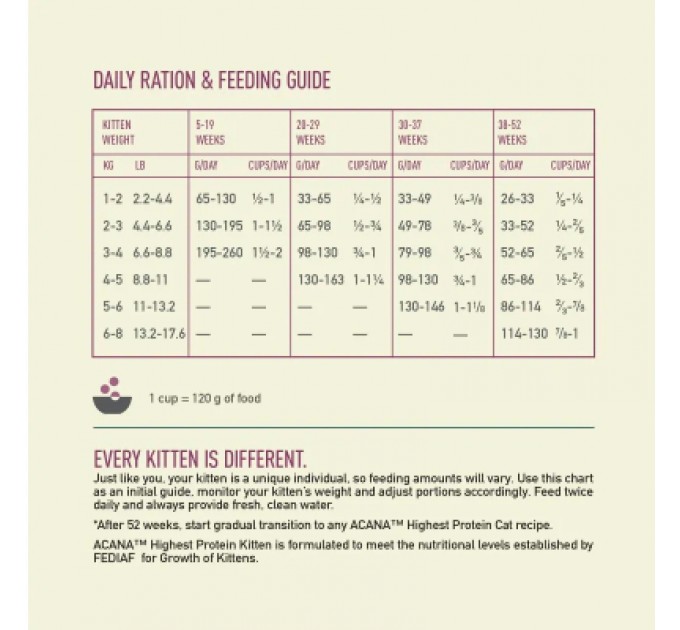 ACANA Сухий корм для кішок ACANA Highest Protein Kitten Recipe 1.8 кг (0064992723255)