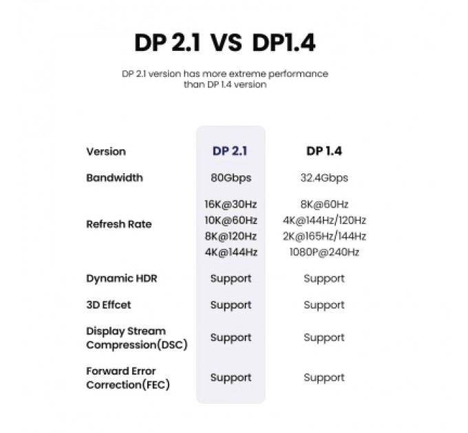 Ugreen Кабель мультимедійний DisplayPort M to DisplayPort M 1.0m 16K DP118 black Ugreen (15383)