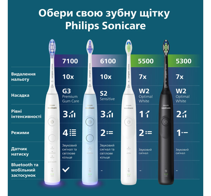 Philips Зубна електрощітка Philips HX7420/01