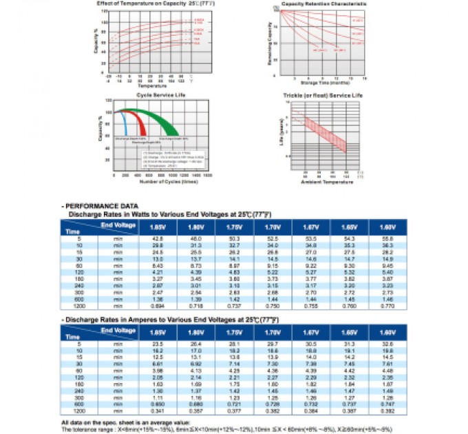 Батарея до ДБЖ Long 12В 7.2 Ач (WP7.2-12) (WP7.2-12A)