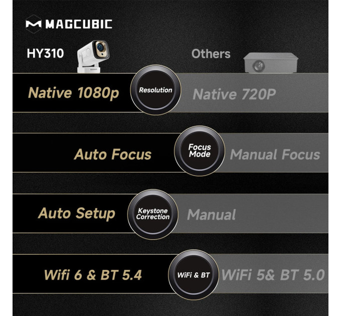 Magcubic Проєктор Magcubic HY310