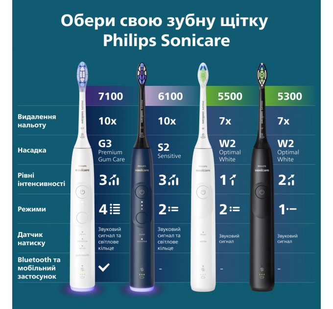 Зубна електрощітка Philips HX7403/08