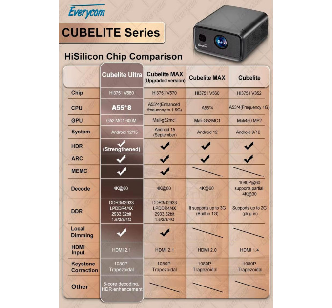 Everycom Проєктор Everycom Cubelite Ultra