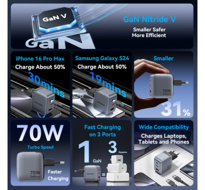 Vention Зарядний пристрій VENTION 3-Port USB (C+C+A) GaN Charger (70W/70W/22.5W) EU-Plug Gray (FEXH0-EU)