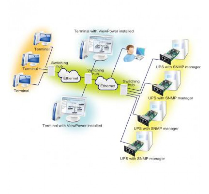 Додаткове обладнання PowerWalker SNMP Manager ( 10120505 ) (10120505)