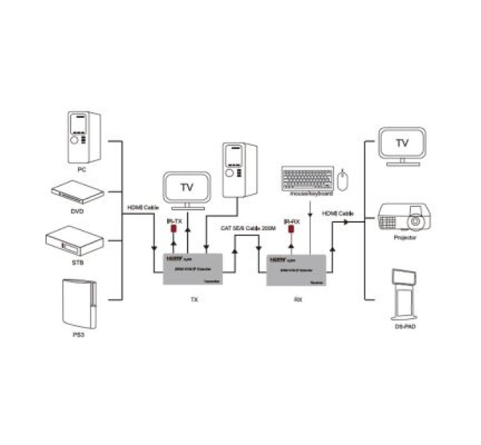 PowerPlant Комутатор KVM PowerPlant HDES200-KVM