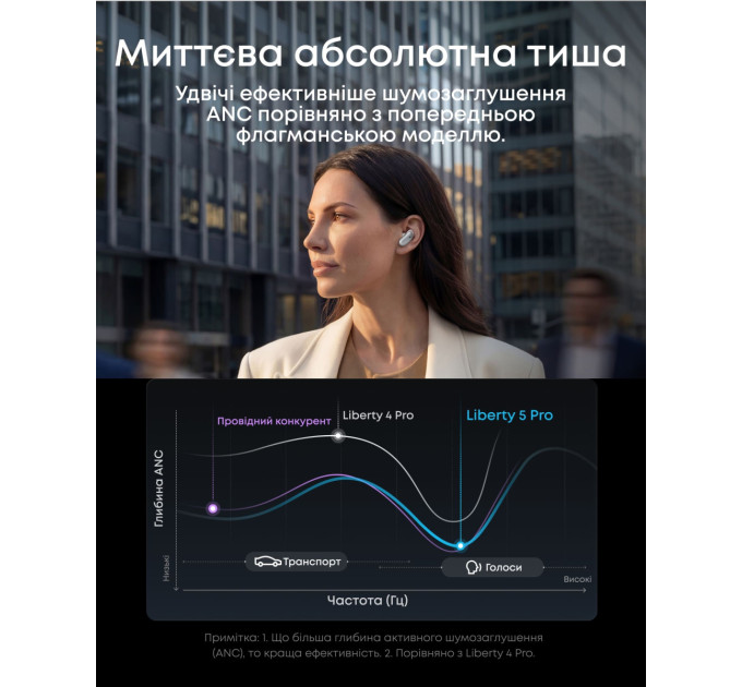 Anker Bluetooth-гарнітура Anker SoundCore Liberty 5 Pro White (D1203G21)