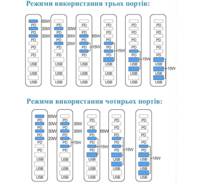 XoKo Зарядний пристрій XoKo 2xUSB-C PD3.1 140W + 2xUSB-C PD100W + 1xUSB-C PD65W + 3xUSB QC30W GaN (QC-600)