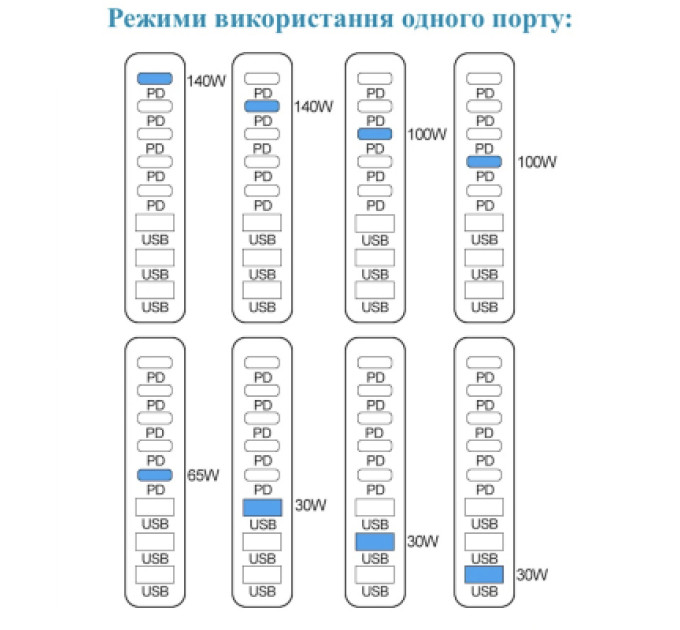 XoKo Зарядний пристрій XoKo 2xUSB-C PD3.1 140W + 2xUSB-C PD100W + 1xUSB-C PD65W + 3xUSB QC30W GaN (QC-600)