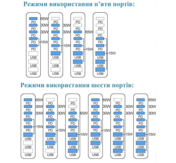 XoKo Зарядний пристрій XoKo 2xUSB-C PD3.1 140W + 2xUSB-C PD100W + 1xUSB-C PD65W + 3xUSB QC30W GaN (QC-600)