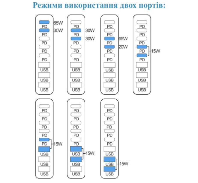 XoKo Зарядний пристрій XoKo 2xUSB-C PD3.1 140W + 2xUSB-C PD100W + 1xUSB-C PD65W + 3xUSB QC30W GaN (QC-600)