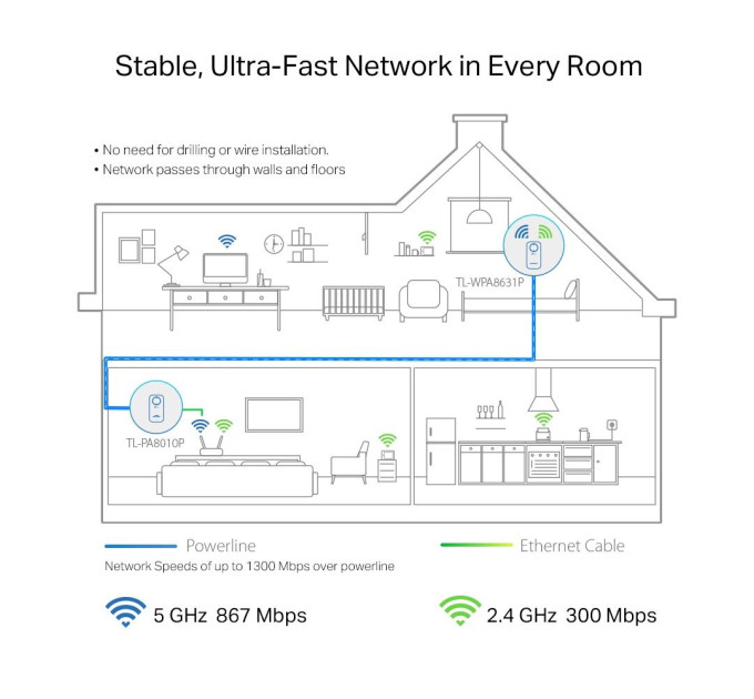 TP-Link Комплект гігабітного Powerline адаптера,TL-WPA8631P KIT