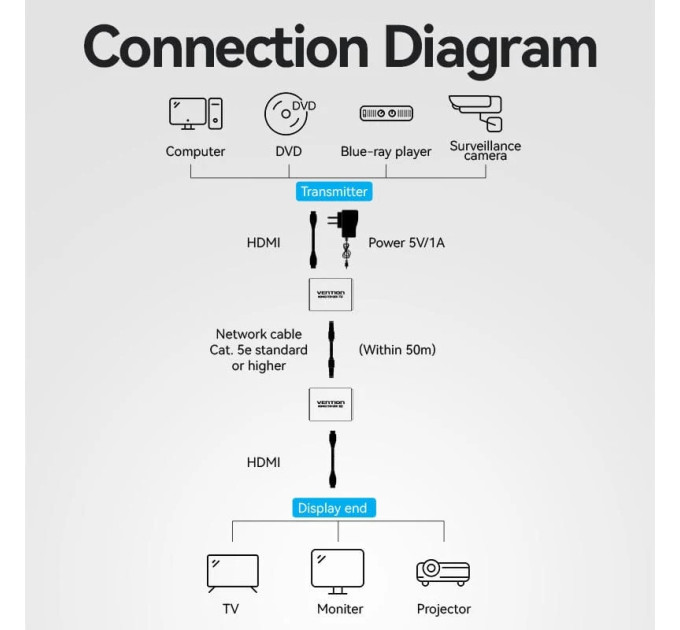 Vention Адаптер HDMI via UTP up to 60m w/Power adapter(RX/TX) V1.4 1080p 60Hz 3D DD7.1 Vention (AKGH0-EU)