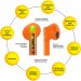 AURA Навушники AURA 6 Orange (TWSA6O)