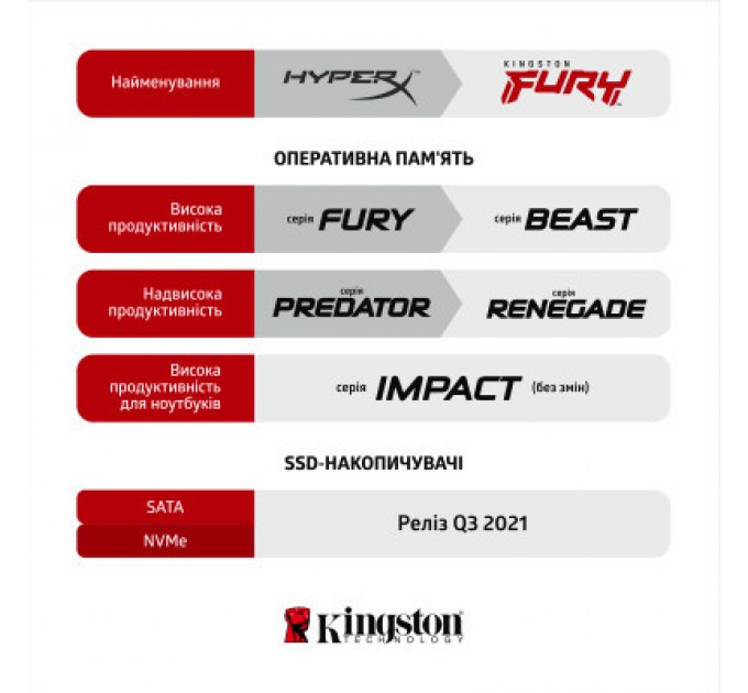 Kingston Fury (ex.HyperX) Модуль пам'яті для комп'ютера DDR4 32GB (2x16GB) 3600 MHz Fury Beast Black Kingston Fury (ex.HyperX) (KF436C18BBK2/32)