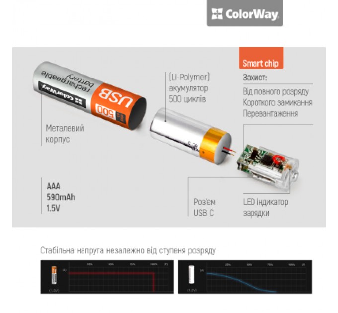 ColorWay Акумулятор ColorWay AAА USB-С 590 mAh 1.5V (2шт) (Li-Polymer) (CW-UBAAA-09)