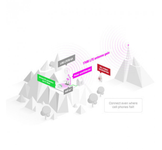 Точка доступу Wi-Fi Mikrotik LHG LTE18 (LHGGM&EG18-EA)