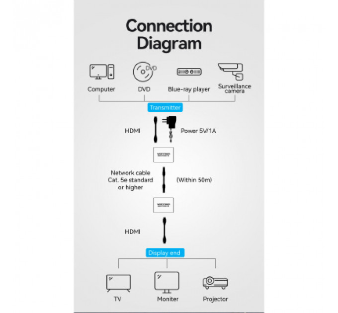 Адаптер HDMI via UTP up to 60m w/Power adapter(RX/TX) V1.4 1080p 60Hz 3D DD7.1 Vention (AKGH0-EU)