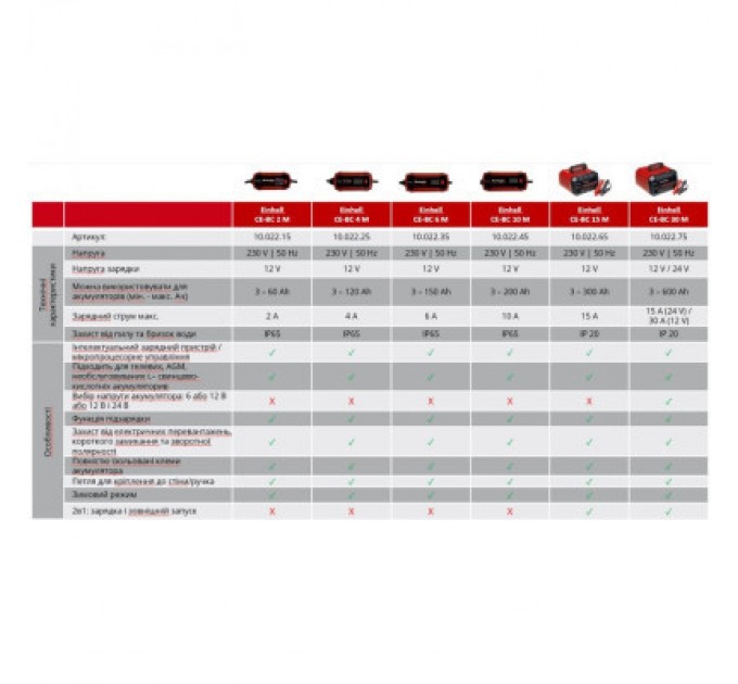 Пуско зарядний пристрій Einhell CE-BC 15 M, 280Вт, 12В, 3-600Ач, макс 15А, 7.65кг (1002265)