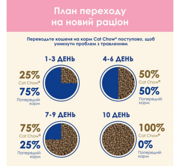 Purina Cat Chow Сухий корм для кішок Purina Cat Chow Kitten з куркою 15 кг (5997204514028)