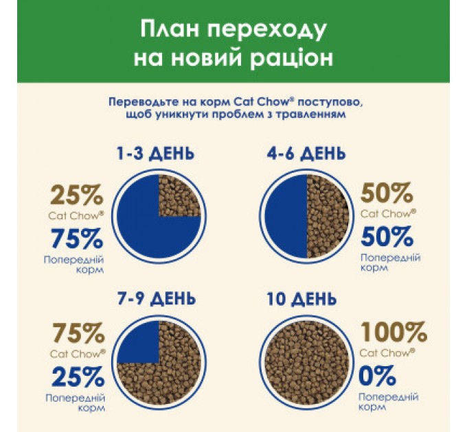 Purina Cat Chow Сухий корм для кішок Purina Cat Chow Sterilised з індичкою 1.5 кг (7613287329516)