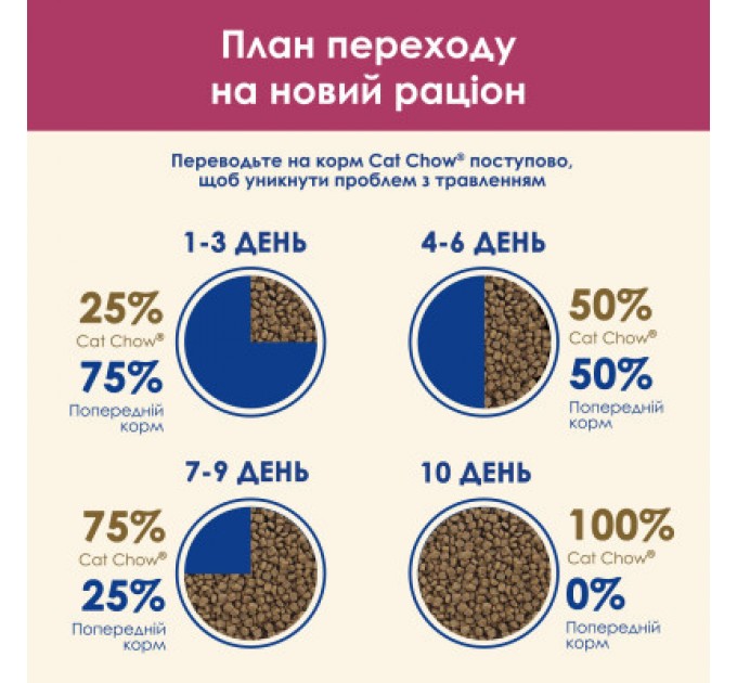 Purina Cat Chow Сухий корм для кішок Purina Cat Chow Urinary Tract Health з куркою 1.5 кг (5997204514387)