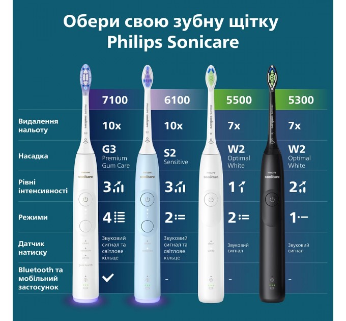 Зубна електрощітка Philips HX7420/01