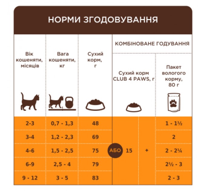 Club 4 Paws Сухий корм для кішок Club 4 Paws Premium для кошенят з лососем 5 кг (4820215369480)