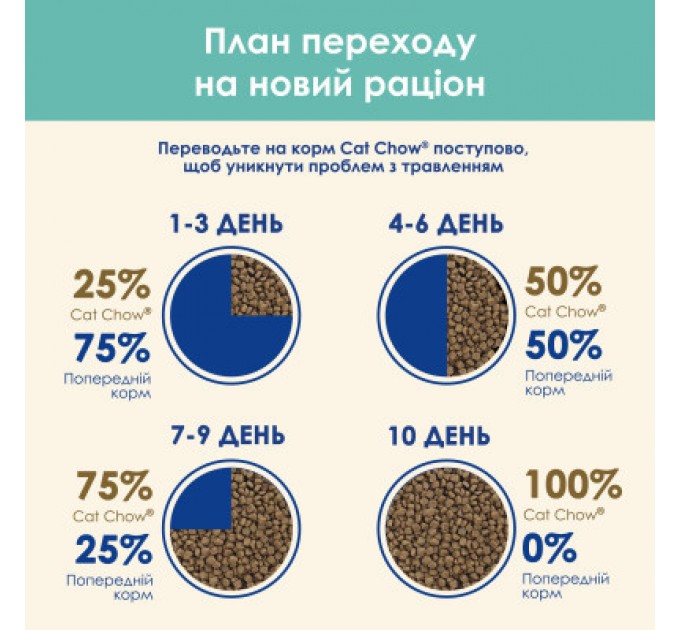 Purina Cat Chow Сухий корм для кішок Purina Cat Chow Hairball з куркою 1.5 кг (5997204514486)